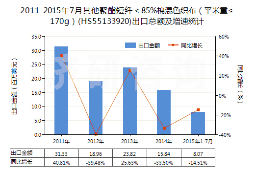 2011-2015年7月其他聚酯短纖＜85%棉混色織布（平米重≤170g）(HS55133920)出口總額及增速統(tǒng)計